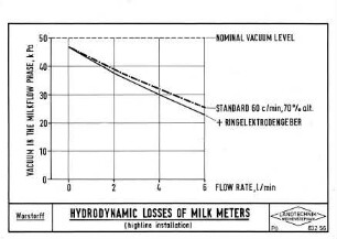 Hydrodynamic Losses of Milk Meters