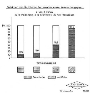 Selektion von Kraftfutter bei verschiedenem Vermischungsgrad