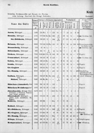 Kreis Kottbus.