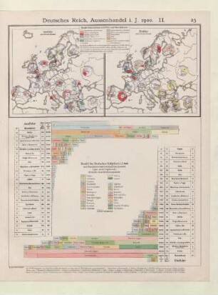 Deutsches Reich, Aussenhandel i. J. 1900. II
