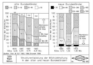 Strukturentwicklung der Milchviehhaltung in den alten und neuen Bundesländern