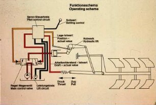 Funktionsschema der Regelhydraulik /Operating scheme of draft control
