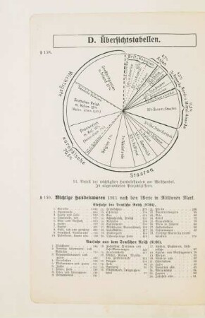 Wichtige Handelswaren 1911 nach dem Werte in Millionen Mark