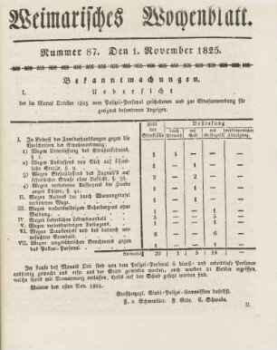 November. 1825 (Nr. 87 - Nr. 95)
