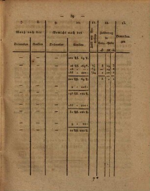 [Königlich Hannoveranische Verordnungen, die Elbe-Schiffahrts-Acte v. 23. Juni 1821, die Weser-Schiffahrts-Acte vom 10. Sept. 1823 ... betreffend] : [Weiter folgen: Grundgesetz des Kgr. Hannover v. 26. Sept. 1833 samt Publicationspatent und andern damit zusammenhängende Publicationen ; Sammelbd.], [2]. Verordnung, wodurch die Bestimmungen der Weser-Schiffahrts-Acte auf die Hannoverschen Unterthanen, welche die Weser-Schifffahrt auf dem diesseitigen Hochheits-Gebiete betreiben, ausgedehnt werden : Hannover, den 13ten Februar 1824 [u.a.]