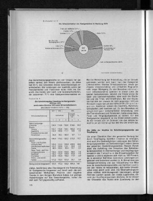 Schaubild 1: Die Umsatzstruktur des Gastgewerbes in Hamburg 1973