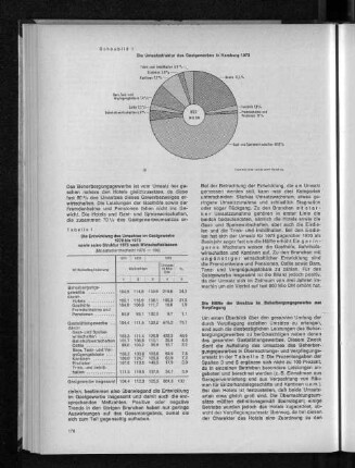 Schaubild 1: Die Umsatzstruktur des Gastgewerbes in Hamburg 1973