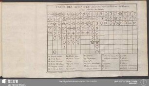 Table Des Affinités observées entre differentes Substances, Corrigée par Feu Mr. Rouelle