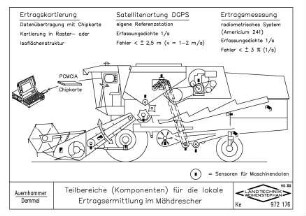 Teilbereiche (Komponenten) für die lokale Ertragsermittlung im Mähdrescher