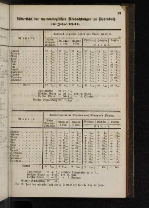 Uebersicht der meteorologischen Beobachtungen zu Bodenbach im Jahre 1841.