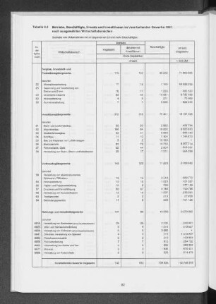 Tabelle 9.4 Betriebe, Beschäftigte, Umsatz und Investitionen im Verarbeitenden Gewerbe 1991 nach ausgewählten Wirtschaftsbereichen
