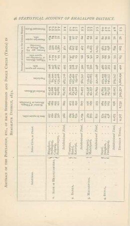 Abstract of the population, etc., of each subdivision and police circle (Thana) in Bhagalpur District, 1872