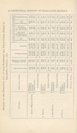 Abstract of the population, etc., of each subdivision and police circle (Thana) in Bhagalpur District, 1872