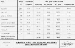 Automatic Work Time Acquisition with DGPS and Additional Sensors