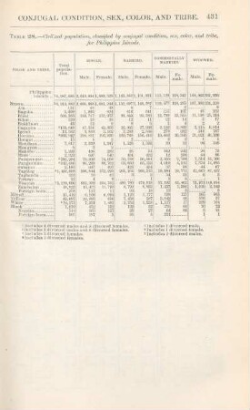 [Conjugal condition, sex, color, and tribe]