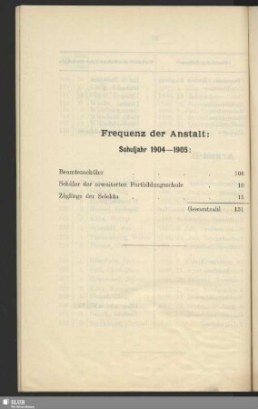 Frequenz der Anstalt: Schuljahr 1904 - 1905
