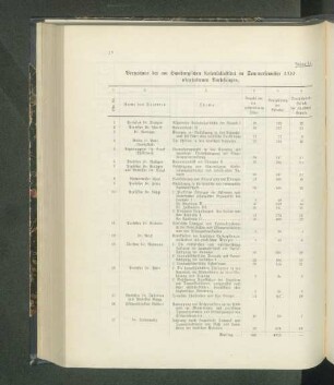 Verzeichnis der am Hamburgischen Kolonialinstitut im Sommersemester 1910 abgehaltenen Vorlesungen.