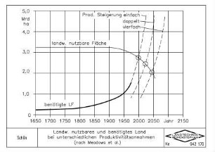Landw. nutzbares und benötigtes Land bei unterschiedlichen Produktivitätsannahmen (nach MEADOWS et al.)
