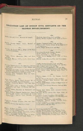 Gradation List Indian Civil Servants On The Madras Establishment.