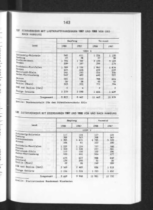 Güterverkehr mit Eisenbahnen 1987 und 1988 von und nach Hamburg