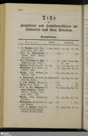 Liste der Hauptleute und Subalternoffiziere der Infanterie nach ihren Patenten