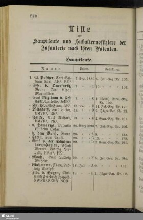 Liste der Hauptleute und Subalternoffiziere der Infanterie nach ihren Patenten