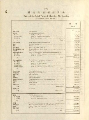 7. Table of the total value of classified merchandise exported from Japan