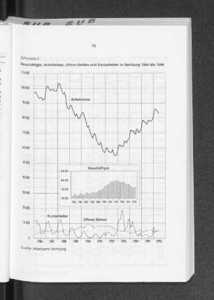 Schaubild 3: Beschäftigte, Arbeitslose, offene Stellen und Kurzarbeiter in Hamburg 1986 bis 1996