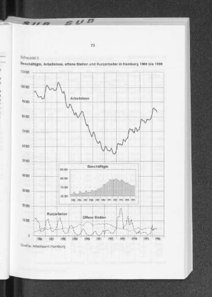 Schaubild 3: Beschäftigte, Arbeitslose, offene Stellen und Kurzarbeiter in Hamburg 1986 bis 1996