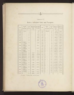 TABELLE VI. Reisen, beförderte Güter und Passagiere.