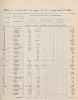 Uitvoer van koffie door particulieren gedurende 1882
