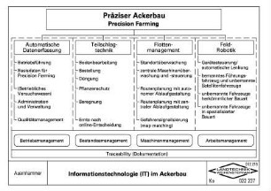 Informationstechnologie (IT) im Ackerbau