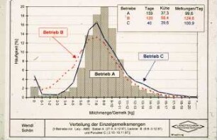 Verteilung der Einzelgemelksmengen (3 Betriebe mit LELY - AMS, Sieber A (27.5.-3.12.97), Lackner B (6.8.-3.12.97) und Purucker C (2.10-10.11.97)