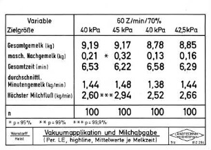 Vakuumapplikation und Milchabgabe