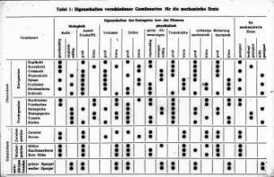 Eigenschaften verschiedener Gemüsearten für die mechanische Ernte