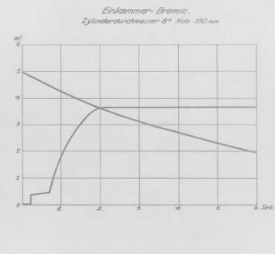 Bremsdruck der Einkammerbremse, Diagramm (Knorr) : Technikgeschichte | Maschinenbau | Verkehrswesen | Eissenbahnwesen | Die Kunze-Knorr-Bremse
