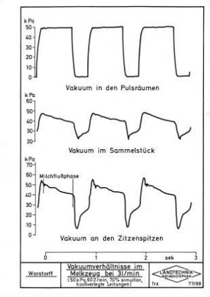 Vakuumverhältnisse im Melkzeug bei 3l/min (50 kPa, 60 Z/min, 70 % simultan, hochverlegte Leitungen)