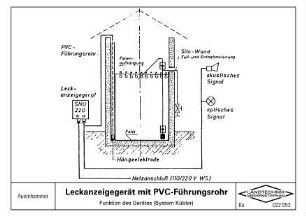 Leckanzeigegerät mit PVC-Führungsrohr Funktion des Gerätes (System Kübler)