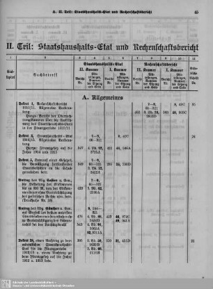 II. Teil: Staatshaushalts-Etat und Rechenschaftsbericht