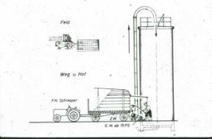 Schemazeichnung: Erntetechnik, Häckselkette, Hochsilo, Fördergebläse