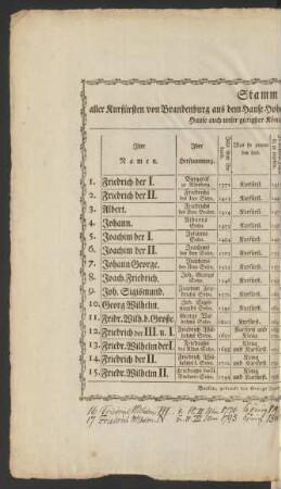 Stamm-Register aller Kurfürsten von Brandenburg aus dem Hause Hohenzollern, nebst ihren Namen und ihrer Geburt; aus welchem Hause auch unser gütigster König Friedrich Wilhelm II. herstammt