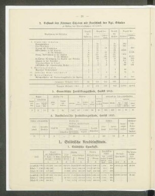 L. Städtische Kreditinstitute.