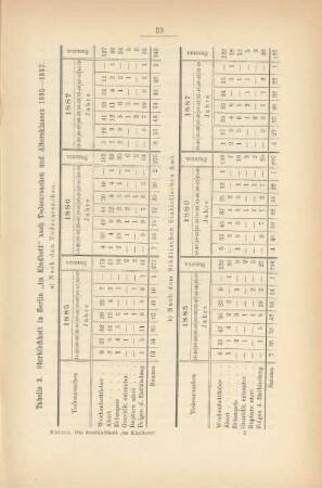 Tabelle 3. Sterblichkeit in Berlin "im Kindbett" nach Todesursachen und Altersklassen 1885-1887