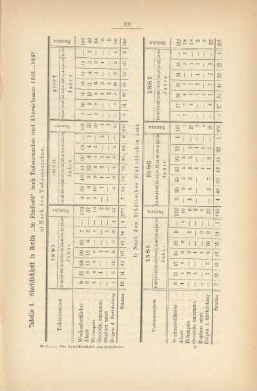 Tabelle 3. Sterblichkeit in Berlin "im Kindbett" nach Todesursachen und Altersklassen 1885-1887