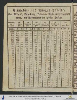 Einnahm- und Ausgab-Tabelle.
