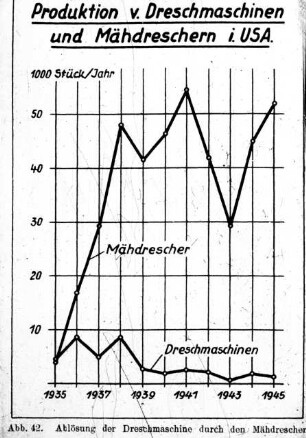 Produktion von Dreschmaschinen und Mähdreschern in USA von 1935 bis 1945