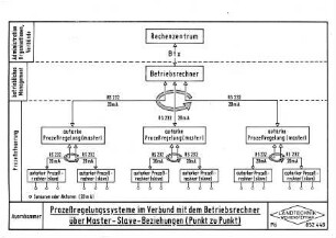 Prozeßregelungssysteme im Verbund mit dem Betriebsrechner über Master-Slave-Beziehungen