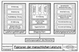Faktoren der menschlichen Leistung