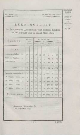 2de Bataillon. ... Leenings-lijst der Europeezen en Amboinesen voor de maand Februarij en de inlanders voor de maand Maart 1809