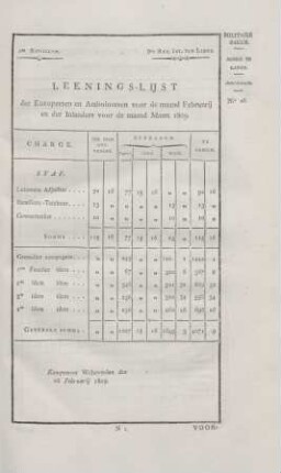 2de Bataillon. ... Leenings-lijst der Europeezen en Amboinesen voor de maand Februarij en de inlanders voor de maand Maart 1809